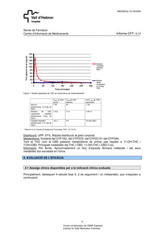 IMD006Cat 15/ 04/2008




Servei de Farmàcia
Centre d’Informació de Medicaments                                                       Informe CFT: 4/14




Figura 1: Nivells plasmàtics de THC en funció de la via d’administració8.




Distribució: UPP: 97%. Ràpida distribució al greix corporal.
Metabolisme: Substrat del CYP1A2, del CYP2C9, del CYP2C19 i del CYP3A4.
Tant el THC com el CBD pateixen metabolisme de primer pas hepàtic a 11-OH-THC i
7-OH-CBD. Principals metabòlits del THC i CBD: 11-OH-THC i CBD-7-oic.
Eliminació: Per femta. Aproximadament un terç d’aquests fàrmacs inalterats i els seus
metabòlits són excretats en l’orina.

4. AVALUACIÓ DE L’EFICÀCIA


 4.1 Assaigs clínics disponibles per a la indicació clínica avaluada

Principalment, destaquen 4 estudis fase II, 2 de seguiment i un metaanàlisi, que s’exposen a
continuació.




                                                                    4
                                               Centre col·laborador de l’ISMP-Espanya
                                               Institute for Safe Medication Practices
 