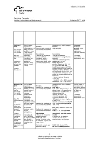 IMD006Cat 15/ 04/2008




Servei de Farmàcia
Centre d’Informació de Medicaments                                                                         Informe CFT: 6/14




Collin et al11     EM ≥ 6 mesos,                                          Diferència entre NABS i placebo:        -Limitació:
2010               espasticitat           -Primària:                      Primària                                Anàlisi per
                   moderada (min ≥ 4      Reducció de la gravetat de      -0.46, p=0.035                          protocol: únics
337 pacients       NRS) provocada         l’espasticitat utilitzant NRS                                           resultats
167 NAVS           per EM ≥ 3 mesos                                                                               significatius
170 placebo        i amb resposta                                                                                 (resultats mostrats)
                   inadequada al          -Secundàries:                   Secundàries:
Màx. 24            tractament             - Mesures de discapacitat       Totes les variables són                 -Variables
polvoritzacions/   antiespàstic.          (escala modificada              estadísticament no significatives       secundàries
dia                Tractament per         d’Ashworth, temps a             excepte 3:                              significatives: 3/15
                   l’espasticitat         recórrer 10 metres),            Pacients que aconsegueixen
multicèntric       estable els            cognició, son, fatiga, BADL     millora ≥ 30% en NRS
doble ceg          ≥ 30 dies abans        i gravetat dels espasmes.       NABS: 44 pacients,
al·leatoritzat     d’entrar i durant                                      placebo: 35 pacients, OR= 1.74
paral·lel          l’estudi                                               (IC 1.024-2.960), p=0.040
                                                                          Dels 51 pacients que amb NABS
Duració:                                                                  aconsegueixen ≥ 30% de millora, el
15 setmanes                                                               50 (98%), 48 (94%) i 37 (73%) diuen
                                                                          que han millorat en un 10, 20 i 30%,
                                                                          respectivament, al menys un cop
                                                                          dins de les primeres 4 setmanes de
                                                                          tractament.
                                                                          Temps a recòrrer 10 metres:
                                                                          -1, p=0.042
                                                                          CGIC: OR 1.79, p=0.013; facilitat
                                                                          de transport: OR= 2.144, p=0.007

Novotna et al12    EM ≥ 6 mesos,                                        Diferència entre NABS i placebo:          -Durant la fase A
2011               espasticitat           -Primària:                    Primària:                                 només es tracta
                   moderada-greu (≥       -Reducció de la gravetat de Final fase A:                               amb NABS (simple
572 pacients       4 NRS) provocada       l’espasticitat utilitzant NRS % de millora dels pacients que no         ceg), durant la fase
fase A             per EM durant ≥ 3                                    passen a fase B (no responedors)          B: NABS vs
241 fase B:        mesos i amb                                          Resultats inici estudi-final fase A:      placebo.
124 NAVS           resposta                                             ≤5% de millora: 50%
117 placebo        inadequada al                                        >5-≤10% de millora: 14%                   -Variables
                   tractament                                           >10-≤15% de millora: 16%                  secundàries
                   antiespàstic                                         >15-≤20% de milora: 11%                   significatives: 7/23.
Màx. 12            estàndard.                                           >20% (pacients no són elegibles per
Polvoritzacions/   Tractament EM i                                      la fase B): 9%
dia                espasticitat estable                                 Pacients que passen a fase B (241,
                   ≥ 30 dies abans i      -Reducció de la gravetat de 42%) Resultats inici-final fase A:
multicèntric       durant l’estudi.       l’espasticitat utilitzant NRS -3.01 punts
doble ceg
al·leatoritzat     Es permetia                                          Final fase B (NRS inici fase B-final
paral·lel          continuar amb la       -Reducció de la gravetat de fase B):
en 2 fases         teràpia                l’espasticitat utilitzant NRS 0.84 (IC -1.29, -0.40) p=0.0002
                   antiespàstica.
Duració:                                  -Secundàries:                   -Secundàries (inici fase B-final
19 setmanes        -Per la fase B:        - Mesures de discapacitat       fase B):
1 screenig         ≥20% de millora        (escala modificada              A excepció de les següents
Fase A:            de mitjana en NRS      d’Ashworth, temps a             variables, la resta són no
4 setmanes         a la setmana 4         recórrer 10 metres, índex       estadísticament significatives:
Fase B:            (final fase A) en      de motricitat), cognició, son
12 setmanes        relació al nivell      i estat d’ànim.
2 setmanes         basal
seguiment post                            -Número de pacients que         NABS: 74%; placebo 51 %;
estudi                                    responen (≥ 30%)                OR: 2.73 (1.59-4.69) p= 0.0003




                                                                   6
                                              Centre col·laborador de l’ISMP-Espanya
                                              Institute for Safe Medication Practices
 