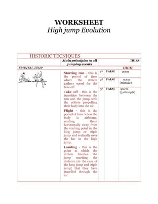 WORKSHEET
High jump Evolution

HISTORIC TECNIQUES
Main principles to all
jumping events

TRIES

FRONTAL JUMP

HIGH
•

•

FALSE
Starting run - this is 1º
the period of time
where
the
athlete 2º FALSE
gathers speed for the
take-off.
FALSE

Take off - this is the
transition between the
run and the jump with
the athlete propelling
their body into the air.

•

Flight - this is the
period of time when the
body
is
airborne,
sending
them
horizontally away from
the starting point in the
long jump or triple
jump and vertically over
the bar in the high
jump.

•

Landing - this is the
point at which the
athlete finishes the
jump
marking
the
distance (in the case of
the long jump and triple
jump) that they have
travelled through the
air.

3º

90cm
90cm
(mistake)
90 cm
(3 attempts)

 