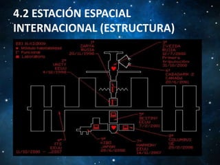 4.2 ESTACIÓN ESPACIAL
INTERNACIONAL (ESTRUCTURA)

 