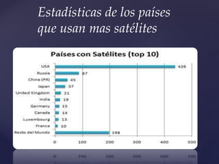 Estadísticas de los países
que usan mas satélites
 