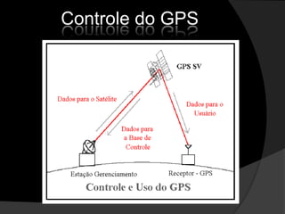 Controle do GPS