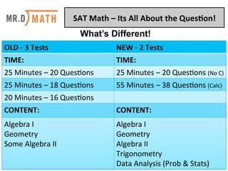 SAT	
  Math	
  –	
  Its	
  All	
  About	
  the	
  Ques2on!	
  
OLD	
  -­‐	
  3	
  Tests	
   NEW	
  -­‐	
  2	
  Tests	
  
TIME:	
   TIME:	
  
25	
  Minutes	
  –	
  20	
  Ques.ons	
   25	
  Minutes	
  –	
  20	
  Ques.ons	
  (No	
  C)	
  	
  
25	
  Minutes	
  –	
  18	
  Ques.ons	
   55	
  Minutes	
  –	
  38	
  Ques.ons	
  (Calc)	
  
20	
  Minutes	
  –	
  16	
  Ques.ons	
  
CONTENT:	
   CONTENT:	
  
Algebra	
  I	
  
Geometry	
  
Some	
  Algebra	
  II	
  
Algebra	
  I	
  
Geometry	
  
Algebra	
  II	
  
Trigonometry	
  
Data	
  Analysis	
  (Prob	
  &	
  Stats)	
  
What’s Different!
 