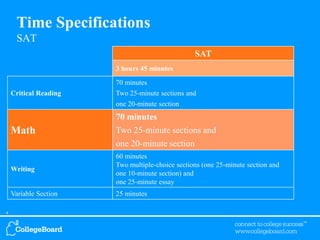 Sat math overview from college board | PPTX