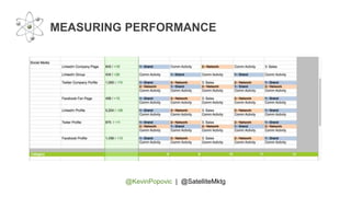 @KevinPopovic | @SatelliteMktg
MEASURING PERFORMANCE
 