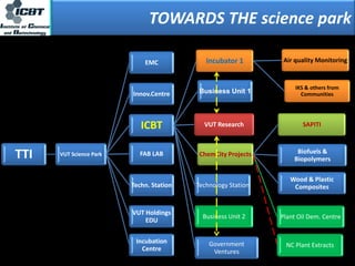 TOWARDS THE science park
TTI VUT Science Park
EMC
Innov.Centre
ICBT
Incubator 1 Air quality Monitoring
IKS & others from
Communities
VUT Research
ChemCity Projects
SAPITI
Wood & Plastic
Composites
Biofuels &
Biopolymers
Plant Oil Dem. Centre
NC Plant Extracts
Technology Station
Business Unit 2
Government
Ventures
Business Unit 1
FAB LAB
Techn. Station
VUT Holdings
EDU
Incubation
Centre
 