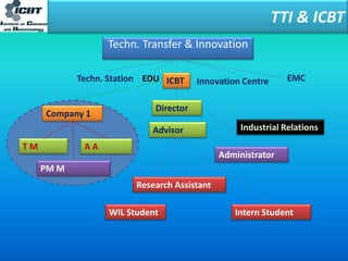 TTI & ICBT
Techn. Transfer & Innovation
ICBTTechn. Station Innovation Centre EMC
Company 1
Director
Advisor Industrial Relations
Administrator
EDU
WIL Student
Research Assistant
Intern Student
T M A A
PM M
 