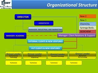 Organizational Structure
DIRECTOR
ADMINISTRATOR
MANAGER: INDUSTRIAL AND MARKETING
MANAGER: ACADEMIC
Group Leader
Environmental
Technology
Group Leader
Chemical and Process
Engineering
Group Leader
Chemical Technology
Group Leader
Biochemical
BioTechnology
Technicians Technicians Technicians Technicians
Manager: Client Relations & Support
EXTERNAL CLIENTS & NEW VENTURES
VUT CLIENTS & NEW VENTURES
SEDICHEM
Syrenga BioSc.
ChemCity
New 1
New 2
 