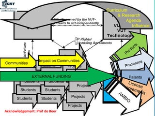 ICBT
Communities
Students
Students
Students
Students
Students
Students
Students
Students
Students
Projects
Projects
Projects
Projects
Projects
Projects
Patents
Curriculum
& Research
Agenda
Influence
EXTERNAL FUNDING
Impact on Communities
Acknowledgement: Prof de Beer
 