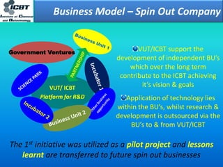 Business Model – Spin Out Company
VUT/ ICBT
Platform for R&D
Government Ventures
VUT/ICBT support the
development of independent BU’s
which over the long term
contribute to the ICBT achieving
it’s vision & goals
Application of technology lies
within the BU’s, whilst research &
development is outsourced via the
BU’s to & from VUT/ICBT
The 1st initiative was utilized as a pilot project and lessons
learnt are transferred to future spin out businesses
 