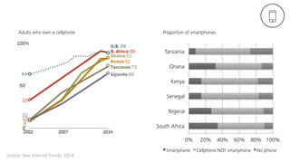 Adults who own a cellphone
Source: Pew Internet Trends, 2014
Proportion of smartphones
0%
 20%
 40%
 60%
 80%
 100%
South Africa
Nigeria
Senegal
Kenya
Ghana
Tanzania
Smartphone
 Cellphone NOT smartphone
 No phone
 