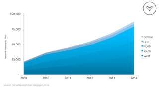 - 
25,000 
50,000 
75,000 
100,000 
2009
 2010
 2011
 2012
 2013
 2014
Central
East
North
South
West
Networkinvestments,$Mn
Source: Versatileamphibian.blogspot.co.uk
 