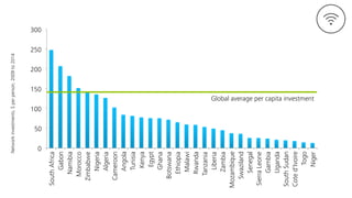 0
50
100
150
200
250
300
SouthAfrica
Gabon
Namibia
Morocco
Zimbabwe
Nigeria
Algeria
Cameroon
Angola
Tunisia
Kenya
Egypt
Ghana
Botswana
Ethiopia
Malawi
Rwanda
Tanzania
Liberia
Zambia
Mozambique
Swaziland
Senegal
SierraLeone
Gambia
Uganda
SouthSudan
Coted'Ivoire
Togo
Niger
Networkinvestments,$perperson,2009to2014
Global average per capita investment
 