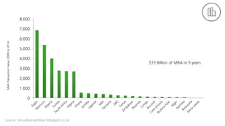 0
1,000
2,000
3,000
4,000
5,000
6,000
7,000
8,000
M&ATransactionValue,2009to2014
$33 Billion of M&A in 5 years
Source: Versatileamphibian.blogspot.co.uk
 