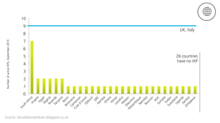 0
1
2
3
4
5
6
7
8
9
10
UK, Italy
26 countries
have no IXP
NumberofactiveIXPs,September2015
Source: Versatileamphibian.blogspot.co.uk
 