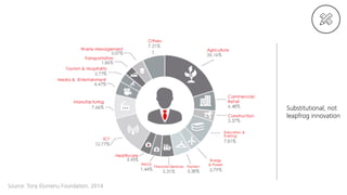 Source: Tony Elumenu Foundation, 2014 
Substitutional, not
leapfrog innovation
 