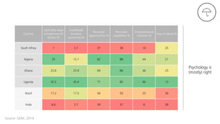 Country 
Total early stage
entrepreneurial
activity %
Established
business
ownership %
Perceived
opportunities %
Perceived
capabilities %
Entrepreneurial
intention %
Fear of failure %
South Africa
 7
 2.7
 37
 38
 10
 25
Nigeria
 35
 15.7
 82
 88
 44
 21
Ghana
 25.8
 25.9
 69
 86
 46
 25
Uganda 
 35.5
 35.9
 77
 85
 60
 13
Brazil 
 17.2
 17.5
 56
 50
 25
 36
India 
 6.6
 3.7
 39
 37
 8
 38
Source: GEM, 2014
Psychology is
(mostly) right
 