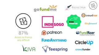 Access to ﬁnance
very difﬁcult
87%
 