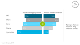 Source: Geopoli, 2015
51%
55%
60%
63%
79%
48%
37%
40%
29%
16%
Provide training programmes
 Improve business conditions
OR
Training is the most
important thing
states can provide
DRC
South Africa
Nigeria
Ghana
Kenya
 