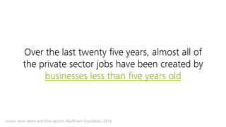 Over the last twenty ﬁve years, almost all of
the private sector jobs have been created by
businesses less than ﬁve years old 
Source: Jason Wiens and Chris Jackson, Kauffmann Foundation, 2014
 