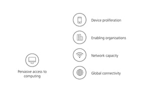 Pervasive access to
computing
Network capacity
Global connectivity
Enabling organisations
Device proliferation
 