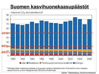 Suomen kasvihuonekaasupäästöt Lähde: Tilastokeskus, Kasvihuonekaasut -80%! -95%! -30%! 