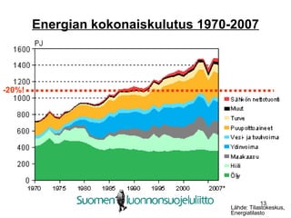 Energian kokonaiskulutus 1970-2007 Lähde: Tilastokeskus, Energiatilasto -20%! 