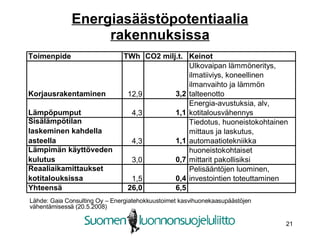 Energiasäästöpotentiaalia rakennuksissa Lähde: Gaia Consulting Oy – Energiatehokkuustoimet kasvihuonekaasupäästöjen vähentämisessä (20.5.2008) 