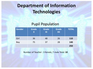 Department of Information
       Technologies

                 Pupil Population
Gender          Grade        Grade        Grade           TOTAL
                  X            XI          XII

Girl              36           48           26             110
Boy               75           37           28             140
                                                           250

         Number of Teacher : 3 female, 7 male Total: 10
 