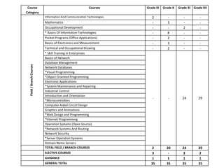 Course                                                   Courses       Grade IX   Grade X   Grade XI Grade XII
Category
                           Information And Communication Technologies      2         -          -         -
                           Mathematics                                     -         3          -         -
                           Occupational Development                        -         -          2         -
                           * Basics Of Information Technologies            -         8          -         -
                           Pocket Programs (Office Applications)           -         2          -         -
                           Basics of Electronics and Measurement           -         3          -         -
                           Technical and Occupational Drawing              -         2          -         -
                           * Skill Training in Enterprises
                           Basics of Network
                           Database Management
  Field / Branch Courses




                           Network Databases
                           *Visual Programming
                           *Object Oriented Programming
                           Electronic Applications
                           *System Maintenance and Repairing
                           Industrial Control
                           Introduction and Orientation
                                                                           -          -        24        29
                           *Microcontrollers
                           Computer Aided Circuit Design
                           Graphics and Animations
                           *Web Design and Programming
                           *Internet Programming
                           Operation Systems (Open Source)
                           *Network Systems And Routing
                           Network Security
                           *Server Operation Systems
                           Domain Name Servers
                           TOTAL FIELD / BRANCH COURSES                   2          20        24        29
                           ELECTIVE COURSES                               3           -        2         2
                           GUIDANCE                                       1          1         1         1
                           GENERAL TOTAL                                  35         35        35        35
 