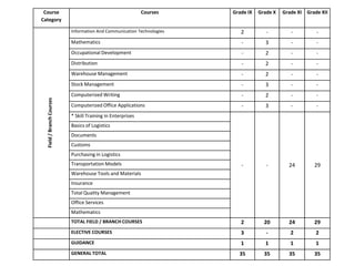 Course                                                      Courses    Grade IX   Grade X   Grade XI Grade XII
Category

                           Information And Communication Technologies      2          -         -         -
                           Mathematics                                     -         3          -         -
                           Occupational Development                        -         2          -         -
                           Distribution                                    -         2          -         -
                           Warehouse Management                            -         2          -         -
                           Stock Management                                -         3          -         -
                           Computerized Writing                            -         2          -         -
  Field / Branch Courses




                           Computerized Office Applications                -         3          -         -
                           * Skill Training in Enterprises
                           Basics of Logistics
                           Documents
                           Customs
                           Purchasing in Logistics
                           Transportation Models                           -          -        24        29
                           Warehouse Tools and Materials
                           Insurance
                           Total Quality Management
                           Office Services
                           Mathematics
                           TOTAL FIELD / BRANCH COURSES                    2         20        24        29
                           ELECTIVE COURSES                                3          -         2         2
                           GUIDANCE                                        1         1          1         1
                           GENERAL TOTAL                                  35         35        35        35
 
