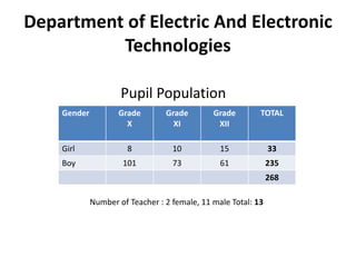 Department of Electric And Electronic
          Technologies

                     Pupil Population
    Gender          Grade        Grade        Grade        TOTAL
                      X            XI          XII

    Girl               8           10           15             33
    Boy              101           73           61             235
                                                               268

             Number of Teacher : 2 female, 11 male Total: 13
 