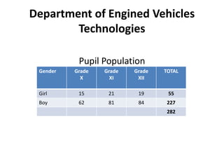 Department of Engined Vehicles
        Technologies

           Pupil Population
 Gender   Grade   Grade   Grade   TOTAL
            X       XI     XII

 Girl      15      21      19      55
 Boy       62      81      84      227
                                   282
 