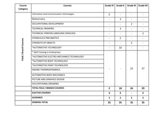 Course                                                      Courses    Grade IX   Grade X   Grade XI Grade XII
Category

                           Information And Communication Technologies      2          -         -         -
                           Mathematics                                     -         3          -         -
                           OCCUPATIONAL DEVELOPMENT                        -          -         2         -
                           TECHNICAL DRAWING                               -         3          -         -
                           TECHNICAL FOREIGN LANGUAGE (ENGLISH)            -          -         -         2
                           HYDRAULICS-PNEUMATICS                           -         2          -         -
  Field / Branch Courses




                           STRENGTH OF OBJECTS                             -          -         2         -
                           *AUTOMOTIVE TECHNOLOGY                          -         10         -         -
                           * Skill Training in Enterprises
                           *AUTOMOTIVE ELECTRO-MECHANICS TECHNOLOGY
                           *AUTOMOTIVE BODY TECHNOLOGY
                           *AUTOMOTIVE PAINT TECHNOLOGY
                           ENGINE THERMODYNAMICS                           -          -        22        27

                           AUTOMOTIVE BODY MECHANICS
                           PICTURE AND GRAPHICS DESIGN
                           OCCUPATIONAL DRAWING
                           TOTAL FIELD / BRANCH COURSES                    2         18        26        29
                           ELECTIVE COURSES                                3         2          -         2
                           GUIDANCE                                        1         1          1         1
                           GENERAL TOTAL                                  35         35        35        35
 