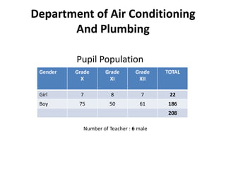 Department of Air Conditioning
       And Plumbing

          Pupil Population
 Gender   Grade     Grade        Grade   TOTAL
            X         XI          XII

 Girl      7           8           7      22
 Boy       75         50          61      186
                                          208

            Number of Teacher : 6 male
 