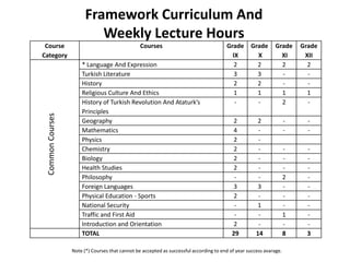 Framework Curriculum And
                           Weekly Lecture Hours
 Course                                          Courses                                Grade      Grade       Grade     Grade
Category                                                                                  IX         X           XI       XII
                      * Language And Expression                                            2         2           2         2
                      Turkish Literature                                                   3         3           -         -
                      History                                                              2         2           -         -
                      Religious Culture And Ethics                                         1         1           1         1
                      History of Turkish Revolution And Ataturk’s                          -         -           2         -
                      Principles
 Common Courses




                      Geography                                                             2          2             -     -
                      Mathematics                                                           4          -             -     -
                      Physics                                                               2          -
                      Chemistry                                                             2          -             -     -
                      Biology                                                               2          -             -     -
                      Health Studies                                                        2          -             -     -
                      Philosophy                                                            -          -             2     -
                      Foreign Languages                                                     3          3             -     -
                      Physical Education - Sports                                           2          -             -     -
                      National Security                                                     -          1             -     -
                      Traffic and First Aid                                                 -          -             1     -
                      Introduction and Orientation                                          2          -             -     -
                      TOTAL                                                                29         14             8     3

                  Note (*) Courses that cannot be accepted as successful according to end of year success avarage.
 