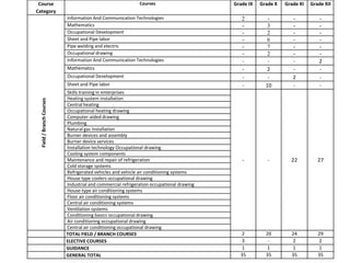 Course                                                      Courses                      Grade IX   Grade X   Grade XI   Grade XII
Category
                           Information And Communication Technologies                        2          -         -          -
                           Mathematics                                                       -          3         -          -
                           Occupational Development                                          -          2         -          -
                           Sheet and Pipe labor                                              -          6         -          -
                           Pipe welding and electric                                         -          7         -          -
                           Occupational drawing                                              -          2         -          -
                           Information And Communication Technologies                        -          -         -          2
                           Mathematics                                                       -         2          -          -
                           Occupational Development                                          -          -         2          -
                           Sheet and Pipe labor                                              -         10         -          -
                           Skills training in enterprises
                           Heating system installation
  Field / Branch Courses




                           Central heating
                           Occupational heating drawing
                           Computer-aided drawing
                           Plumbing
                           Natural gas installation
                           Burner devices and assembly
                           Burner device services
                           Installation technology Occupational drawing
                           Cooling system components
                           Maintenance and repair of refrigeration                           -          -        22          27
                           Cold storage systems
                           Refrigerated vehicles and vehicle air conditioning systems
                           House type coolers occupational drawing
                           Industrial and commercial refrigeration occupational drawing
                           House-type air conditioning systems
                           Floor air conditioning systems
                           Central air conditioning systems
                           Ventilation systems
                           Conditioning basics occupational drawing
                           Air conditioning occupational drawing
                           Central air conditioning occupational drawing
                           TOTAL FIELD / BRANCH COURSES                                     2          20        24          29
                           ELECTIVE COURSES                                                 3           -        2           2
                           GUIDANCE                                                         1          1         1           1
                           GENERAL TOTAL                                                    35         35        35          35
 