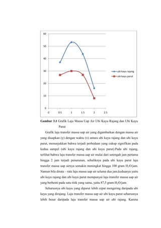 Gambar 3.1 Grafik Laju Massa Uap Air Ubi Kayu Rajang dan Ubi Kayu
Parut
Grafik laju transfer massa uap air yang digambarkan dengan massa air
yang diuapkan (y) dengan waktu (x) antara ubi kayu rajang dan ubi kayu
parut, menunjukkan bahwa terjadi perbedaan yang cukup signifikan pada
kedua sampel (ubi kayu rajang dan ubi kayu parut).Pada ubi rajang,
terlihat bahwa laju transfer massa uap air mulai dari setengah jam pertama
hingga 2 jam terjadi penurunan, sebaliknya pada ubi kayu parut laju
transfer massa uap airnya semakin meningkat hingga 100 gram H2O/jam.
Namun bila dirata – rata laju massa uap air selama dua jam,keduanya yaitu
ubi kayu rajang dan ubi kayu parut mempunyai laju transfer massa uap air
yang berhenti pada satu titik yang sama, yaitu 87,5 gram H2O/jam.
Seharusnya ubi kayu yang diparut lebih cepat mengering daripada ubi
kayu yang dirajang. Laju transfer massa uap air ubi kayu parut seharusnya
lebih besar daripada laju transfer massa uap air ubi rajang. Karena
0
10
20
30
40
50
60
0 0.5 1 1.5 2 2.5
ubi kayu rajang
ubi kayu parut
 
