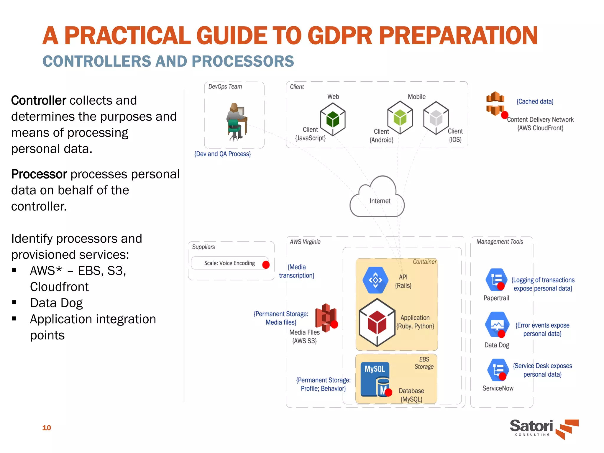 A PRACTICAL GUIDE TO GDPR PREPARATION
CONTROLLERS AND PROCESSORS
10
Controller collects and
determines the purposes and
means of processing
personal data.
Processor processes personal
data on behalf of the
controller.
Identify processors and
provisioned services:
▪ AWS* – EBS, S3,
Cloudfront
▪ Data Dog
▪ Application integration
points
 