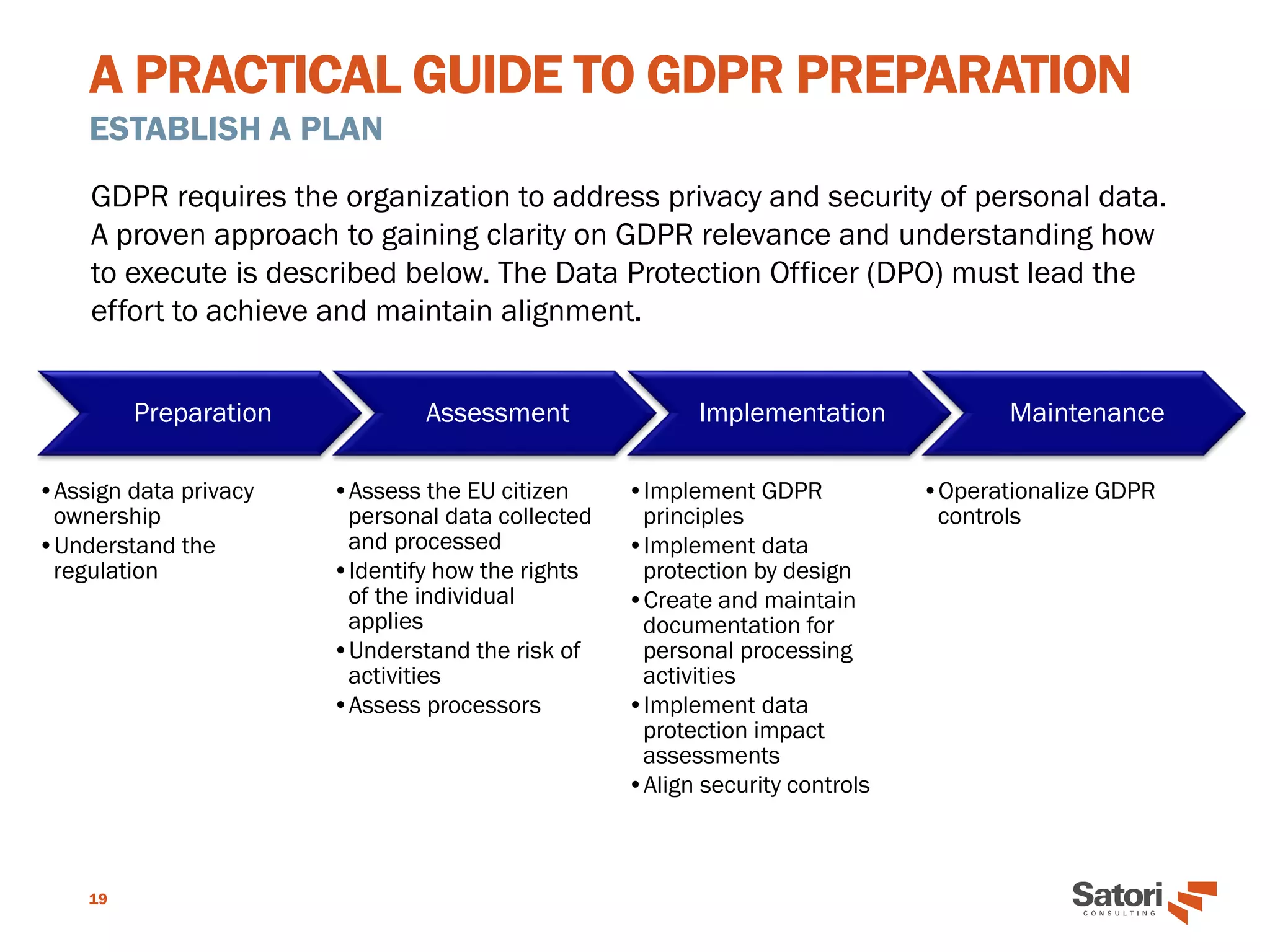 A PRACTICAL GUIDE TO GDPR PREPARATION
ESTABLISH A PLAN
19
GDPR requires the organization to address privacy and security of personal data.
A proven approach to gaining clarity on GDPR relevance and understanding how
to execute is described below. The Data Protection Officer (DPO) must lead the
effort to achieve and maintain alignment.
Preparation
•Assign data privacy
ownership
•Understand the
regulation
Assessment
•Assess the EU citizen
personal data collected
and processed
•Identify how the rights
of the individual
applies
•Understand the risk of
activities
•Assess processors
Implementation
•Implement GDPR
principles
•Implement data
protection by design
•Create and maintain
documentation for
personal processing
activities
•Implement data
protection impact
assessments
•Align security controls
Maintenance
•Operationalize GDPR
controls
 