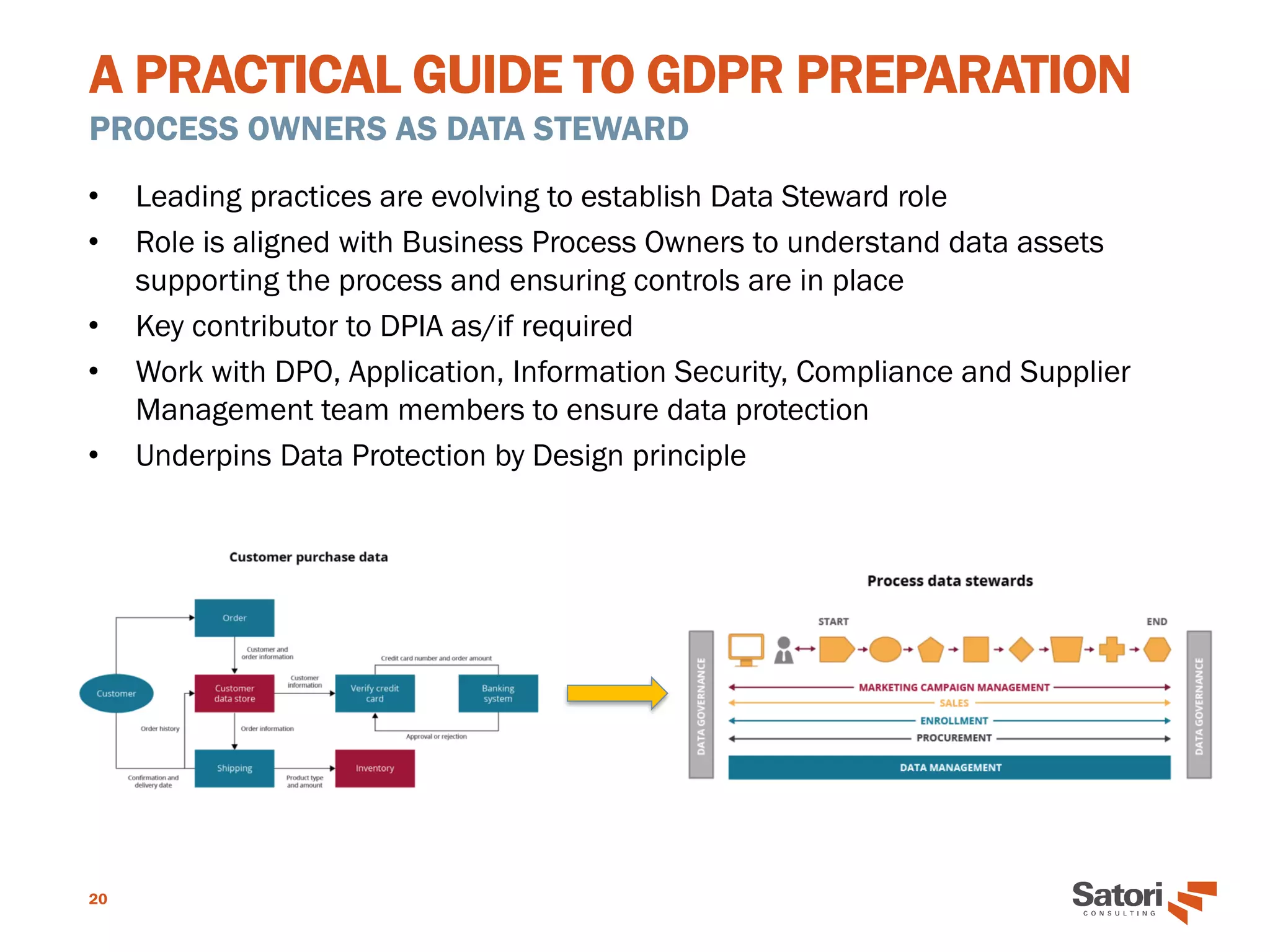 A PRACTICAL GUIDE TO GDPR PREPARATION
PROCESS OWNERS AS DATA STEWARD
20
• Leading practices are evolving to establish Data Steward role
• Role is aligned with Business Process Owners to understand data assets
supporting the process and ensuring controls are in place
• Key contributor to DPIA as/if required
• Work with DPO, Application, Information Security, Compliance and Supplier
Management team members to ensure data protection
• Underpins Data Protection by Design principle
 