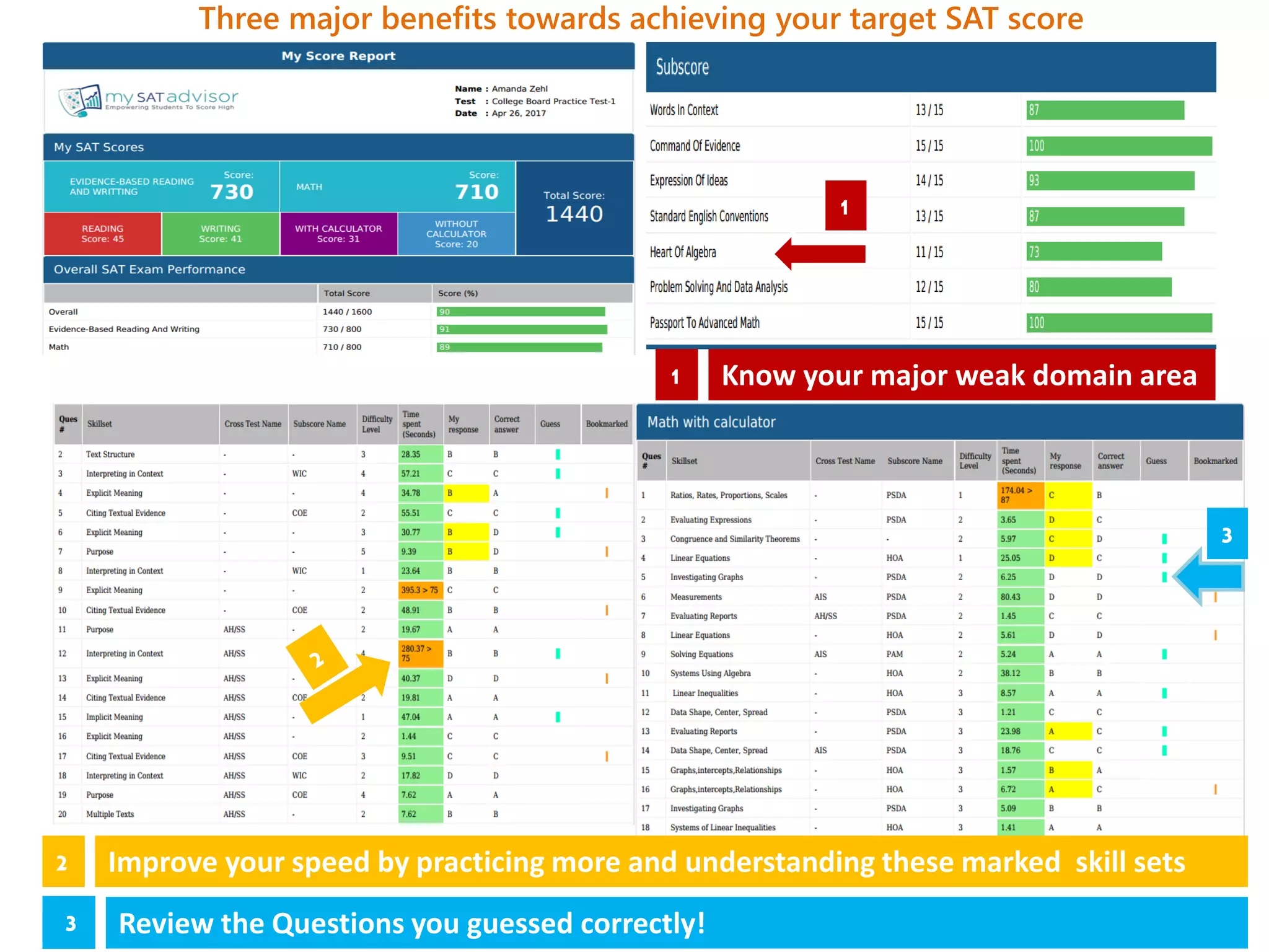 1
3
2
1
3
Know your major weak domain area
Improve your speed by practicing more and understanding these marked skill sets
Review the Questions you guessed correctly!
Three major benefits towards achieving your target SAT score
 