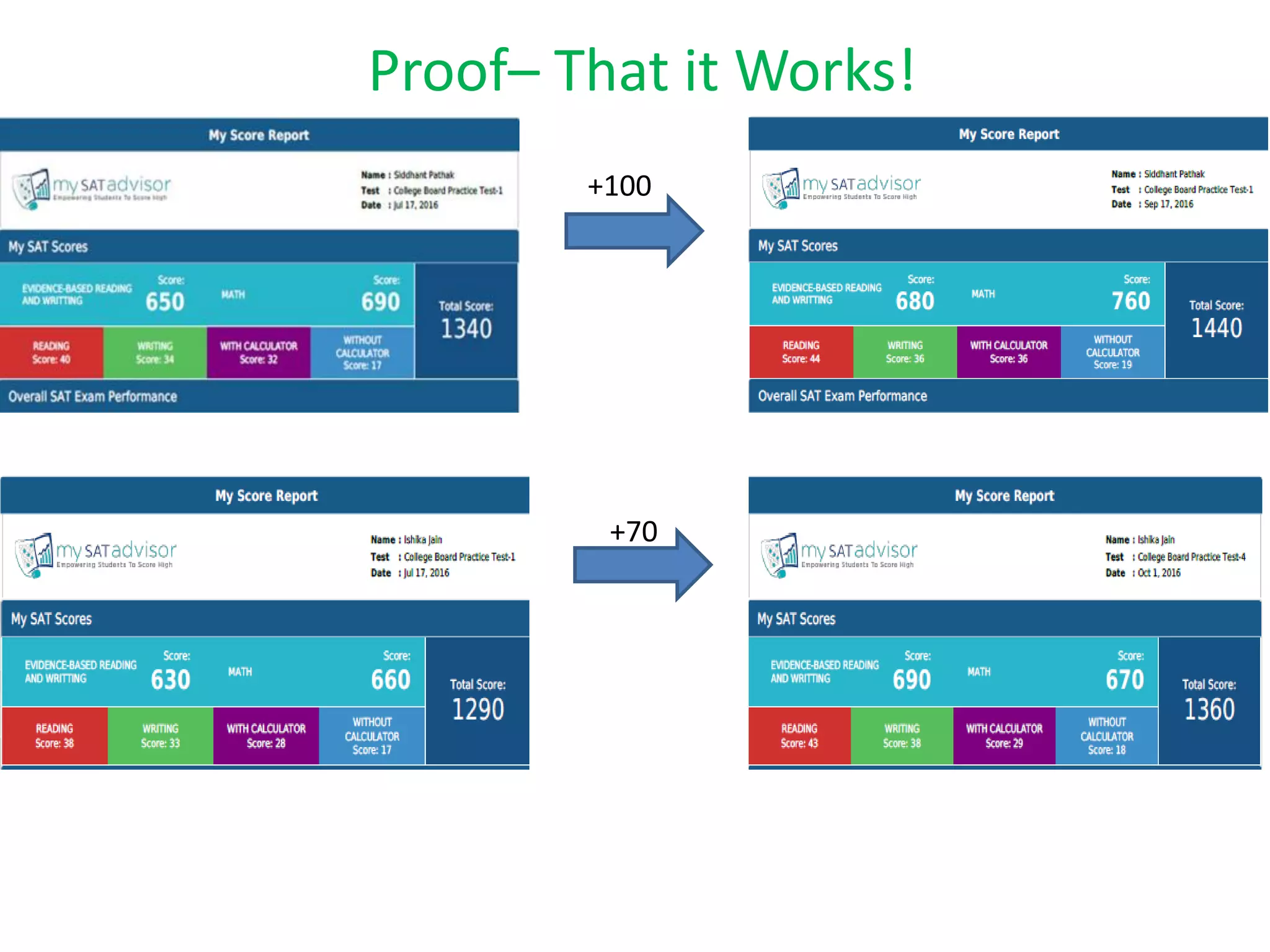 +100
+70
Proof– That it Works!
 