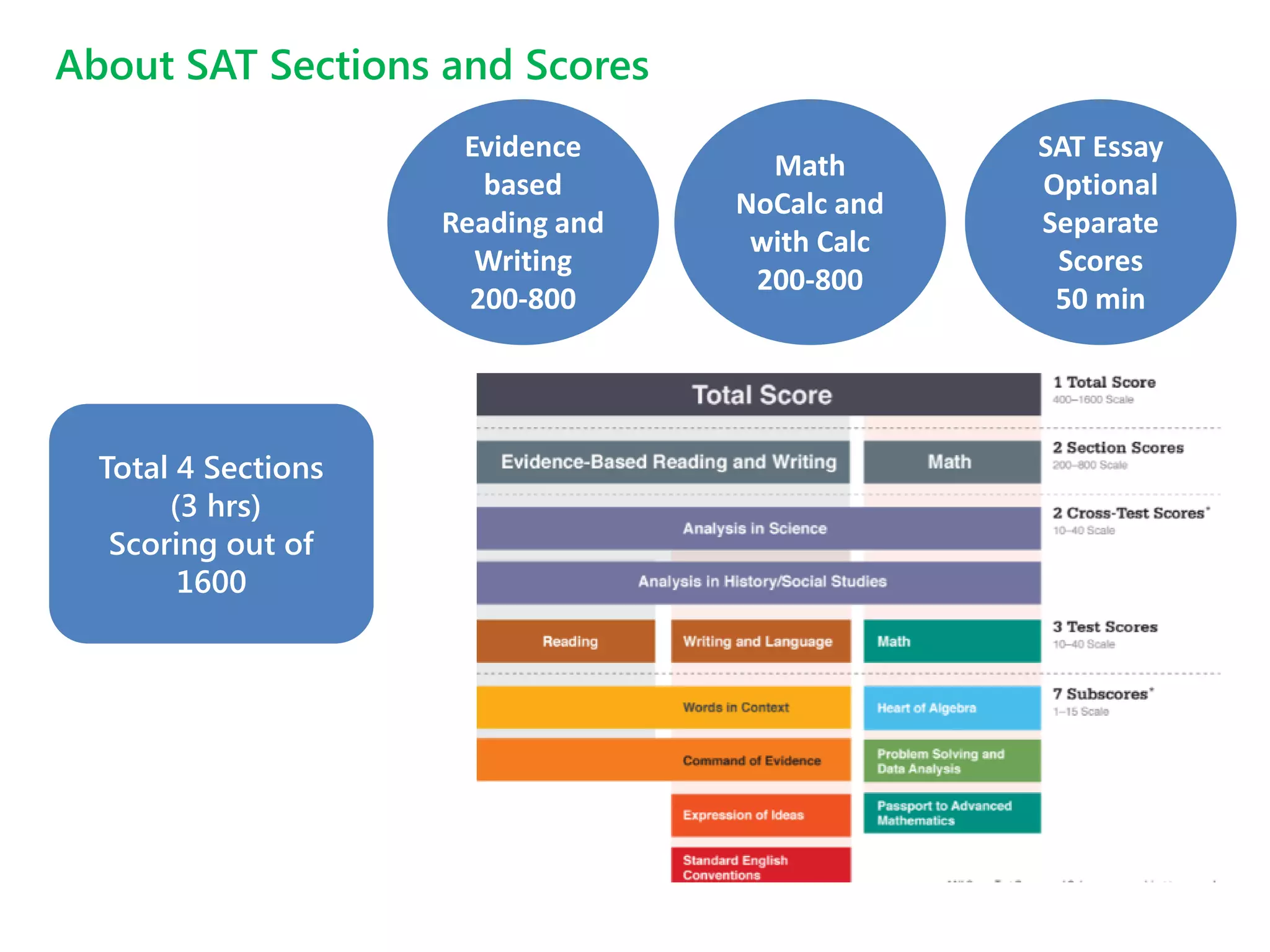 Evidence
based
Reading and
Writing
200-800
About SAT Sections and Scores
Math
NoCalc and
with Calc
200-800
SAT Essay
Optional
Separate
Scores
50 min
Total 4 Sections
(3 hrs)
Scoring out of
1600
 