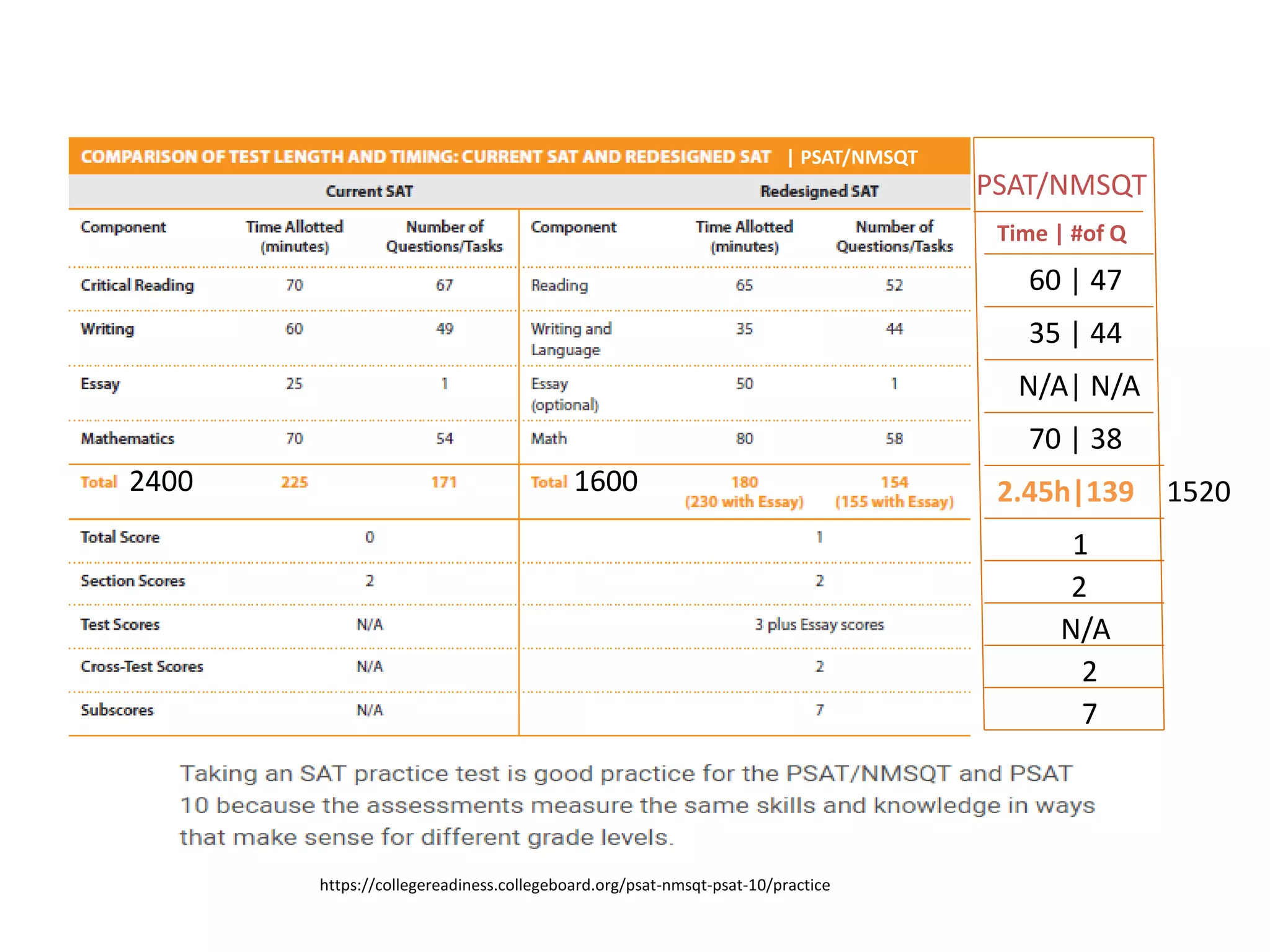 PSAT/NMSQT
Time | #of Q
60 | 47
35 | 44
N/A| N/A
70 | 38
2.45h|139
1
2
N/A
2
7
| PSAT/NMSQT
https://collegereadiness.collegeboard.org/psat-nmsqt-psat-10/practice
2400 1600 1520
 