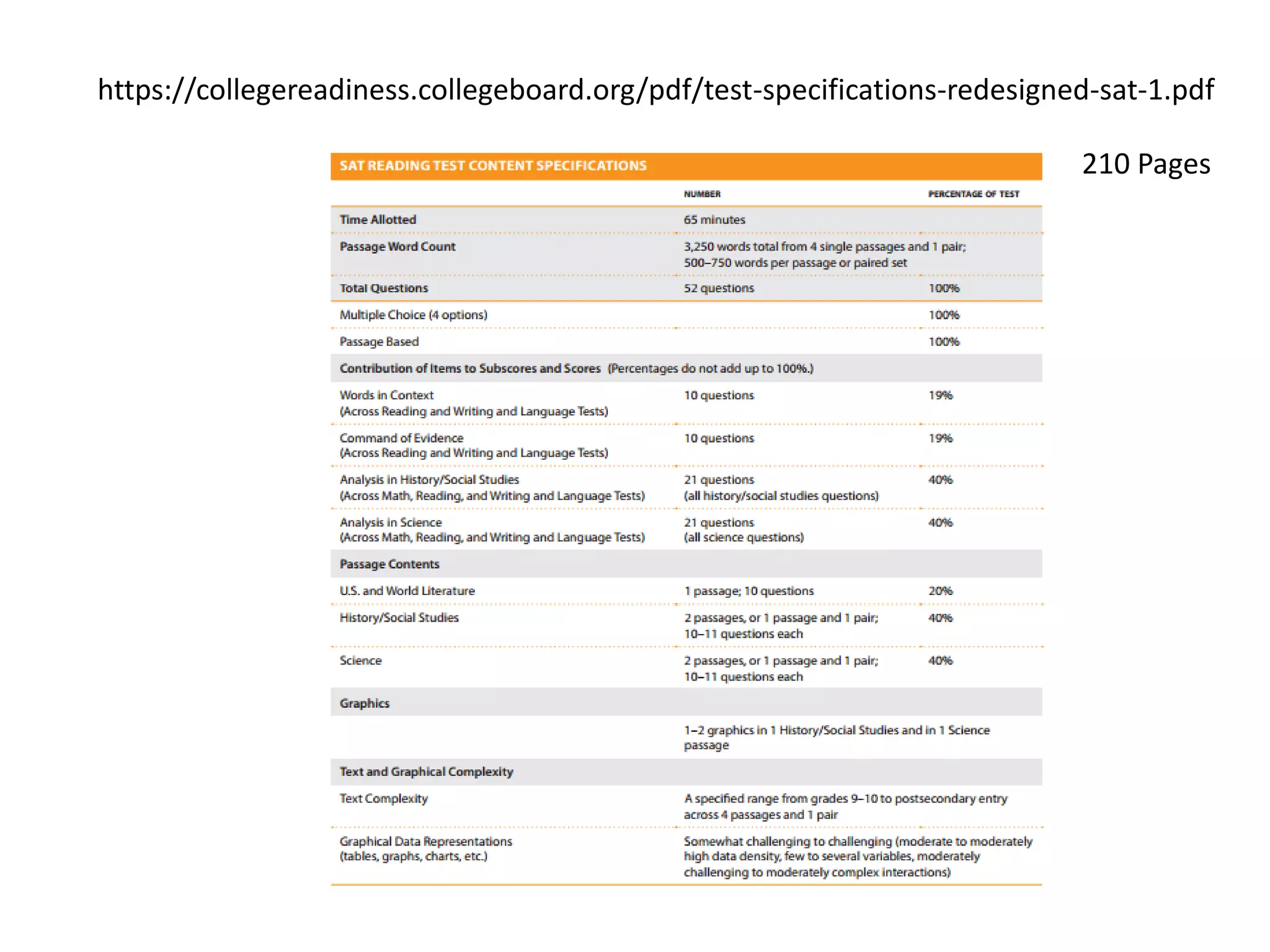 https://collegereadiness.collegeboard.org/pdf/test-specifications-redesigned-sat-1.pdf
210 Pages
 