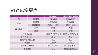 v1との変更点
Kinect v1 Kinect v2 Preview
色 解像度 640x480 1920x1080
深度
解像度 320x240 512x424
認識範囲 0.8m～4.0m 0.5m～4.5m
検出角度
水平 57度 70度
垂直 43度 60度
マイク入力 4つのマイクアレイ 4つのマイクアレイ
チルトモーター あり なし
最大骨格検出人数 2人 6人
関節数 20点/人 25点/人
手のポーズ検出 グーパーのみ グーチョキパー
手指検出 なし 親指と指先のみ
10
 
