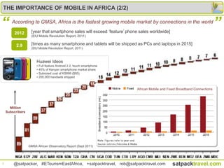 THE IMPORTANCE OF MOBILE IN AFRICA (2/2)


“      According to GMSA, Africa is the fastest growing mobile market by connections in the world

         2012      [year that smartphone sales will exceed „feature‟ phone sales worldwide]
                                                                                                                          ”
                   (EIU Mobile Revolution Report, 2011)

          2.9      [times as many smartphone and tablets will be shipped as PCs and laptops in 2015]
                   (EIU Mobile Revolution Report, 2011)



                       Huawei Ideos
                       •   Full feature Android 2.2. touch smartphone
                       •   45% of Kenyan smartphone market share
                       •   Subsized cost of KS899 ($95)
                       •   200,000 handsets shipped


                                                                         African Mobile and Fixed Broadband Connections




      Million
    Subscribers




                  GMSA African Observatory Report (Sept 2011)




5       @satpacker, #ETourismEastAfrica, +satpacktravel, rob@satpacktravel.com                satpacktravel.com
 