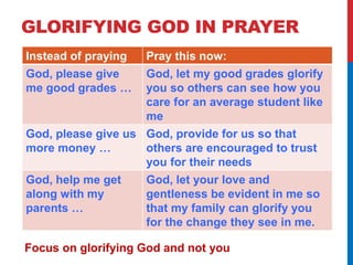GLORIFYING GOD IN PRAYER 
Instead of praying Pray this now: 
God, please give 
me good grades … 
God, let my good grades glorify 
you so others can see how you 
care for an average student like 
me 
God, please give us 
more money … 
God, provide for us so that 
others are encouraged to trust 
you for their needs 
God, help me get 
along with my 
parents … 
God, let your love and 
gentleness be evident in me so 
that my family can glorify you 
for the change they see in me. 
Focus on glorifying God and not you 
 