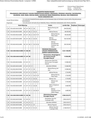 Lampiran II : Peraturan Bupati Pakpak Bharat
    Nomor :   2 TAHUN 2021
    Tanggal :   05 Februari 2021
KABUPATEN PAKPAK BHARAT
PENJABARAN APBD MENURUT URUSAN PEMERINTAHAN DAERAH, ORGANISASI, PROGRAM, KEGIATAN, SUB KEGIATAN,
KELOMPOK, JENIS, OBJEK, RINCIAN OBJEK, SUB RINCIAN OBJEK PENDAPATAN, BELANJA, DAN PEMBIAYAAN
TAHUN ANGGARAN 2021
Urusan Pemerintahan :
1.05 URUSAN PEMERINTAHAN BIDANG KETENTERAMAN DAN KETERTIBAN UMUM SERTA PERLINDUNGAN
MASYARAKAT
Organisasi : 1.05.0.00.0.00.05 SATUAN POLISI PAMONG PRAJA, PEMADAM KEBAKARAN DAN PENYELAMATAN
Kode Rekening Uraian Jumlah (Rp) Penjelasan Keterangan
1 05 1.05.0.00.0.00.05.0000 04 2.01 06 5 1 02
Belanja Barang dan
Jasa
284.050.000    
1 05 1.05.0.00.0.00.05.0000 04 2.01 06 5 1 02 01 Belanja Barang 98.500.000    
1 05 1.05.0.00.0.00.05.0000 04 2.01 06 5 1 02 01 01
Belanja Barang
Pakai Habis
98.500.000    
1 05 1.05.0.00.0.00.05.0000 04 2.01 06 5 1 02 03
Belanja
Pemeliharaan
185.550.000    
1 05 1.05.0.00.0.00.05.0000 04 2.01 06 5 1 02 03 02
Belanja
Pemeliharaan
Peralatan dan
Mesin
185.550.000    
1 05 1.05.0.00.0.00.05.0000 01 0.00 00
PROGRAM PENUNJANG
URUSAN PEMERINTAHAN
DAERAH KABUPATEN/KOTA
3.521.108.893    
1 05 1.05.0.00.0.00.05.0000 01 2.01 00
Perencanaan, Penganggaran,
dan Evaluasi Kinerja
Perangkat Daerah
14.986.000    
1 05 1.05.0.00.0.00.05.0000 01 2.01 01
Penyusunan Dokumen
Perencanaan Perangkat
Daerah
14.986.000    
1 05 1.05.0.00.0.00.05.0000 01 2.01 01 5 1 BELANJA OPERASI 14.986.000    
1 05 1.05.0.00.0.00.05.0000 01 2.01 01 5 1 02
Belanja Barang dan
Jasa
14.986.000    
1 05 1.05.0.00.0.00.05.0000 01 2.01 01 5 1 02 01 Belanja Barang 2.756.000    
1 05 1.05.0.00.0.00.05.0000 01 2.01 01 5 1 02 01 01
Belanja Barang
Pakai Habis
2.756.000    
1 05 1.05.0.00.0.00.05.0000 01 2.01 01 5 1 02 02 Belanja Jasa 5.750.000    
1 05 1.05.0.00.0.00.05.0000 01 2.01 01 5 1 02 02 01
Belanja Jasa
Kantor
5.750.000    
1 05 1.05.0.00.0.00.05.0000 01 2.01 01 5 1 02 04
Belana Perjalanan
Dinas
6.480.000    
1 05 1.05.0.00.0.00.05.0000 01 2.01 01 5 1 02 04 01
Belanja
Perjalanan Dinas
Dalam Negeri
6.480.000    
1 05 1.05.0.00.0.00.05.0000 01 2.02 00
Administrasi Keuangan
Perangkat Daerah
2.983.434.673    
1 05 1.05.0.00.0.00.05.0000 01 2.02 01
Penyediaan Gaji dan
Tunjangan ASN
2.983.434.673    
1 05 1.05.0.00.0.00.05.0000 01 2.02 01 5 1 BELANJA OPERASI 2.983.434.673    
1 05 1.05.0.00.0.00.05.0000 01 2.02 01 5 1 01 Belanja Pegawai 2.983.434.673    
1 05 1.05.0.00.0.00.05.0000 01 2.02 01 5 1 01 01
Belanja Gaji dan
Tunjangan ASN
2.108.034.673    
Sistem Informasi Pemerintahan Daerah - Lampiran 2 APBD https://pakpakbharatkab.sipd.kemendagri.go.id/daerah/main?HgL7KCE...
3 of 8 11/10/2021, 10:25 AM
 